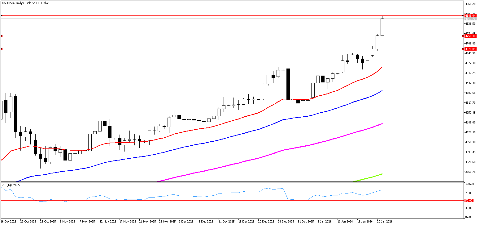 21 Ocak 2026 Forex Analizi: XAUUSD