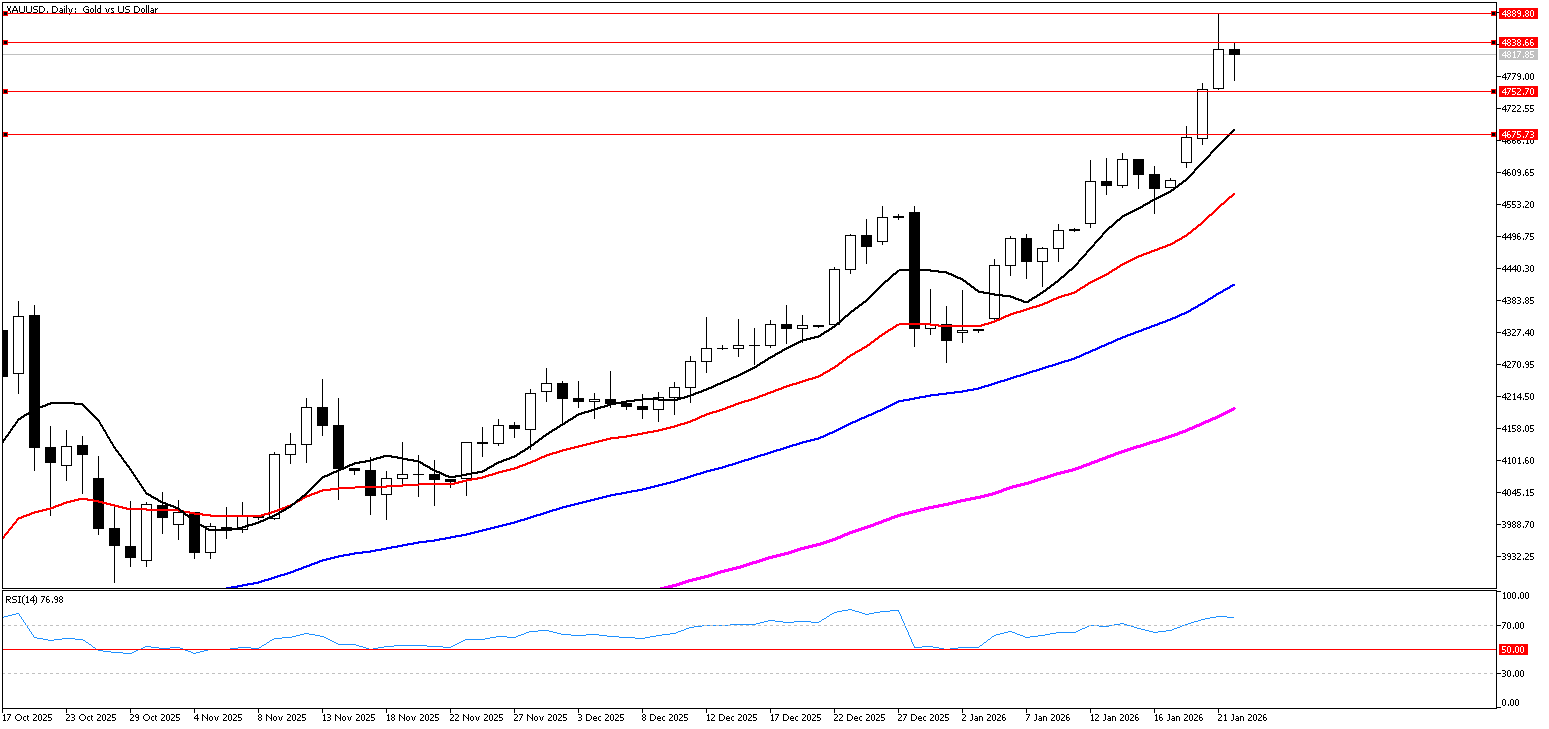 22 Ocak 2026 Forex Analizi: XAUUSD
