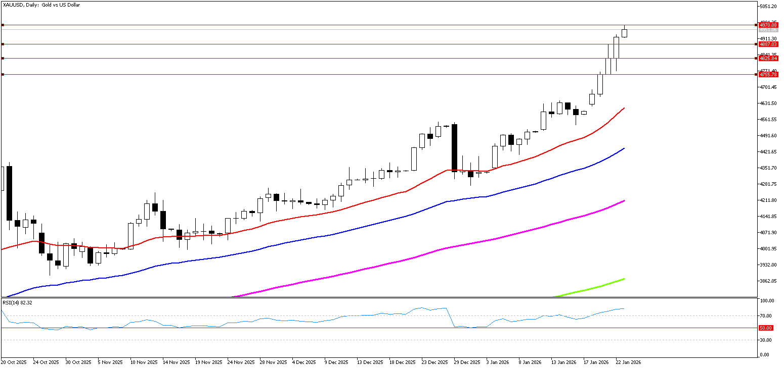 23 Ocak 2026 Forex Analizi: XAUUSD