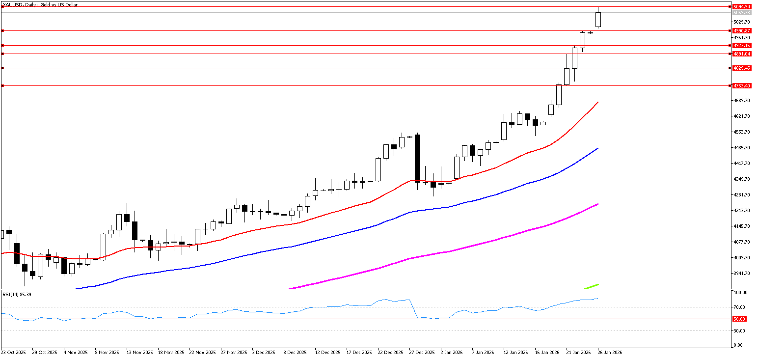 26 Ocak 2026 Forex Analizi: XAUUSD