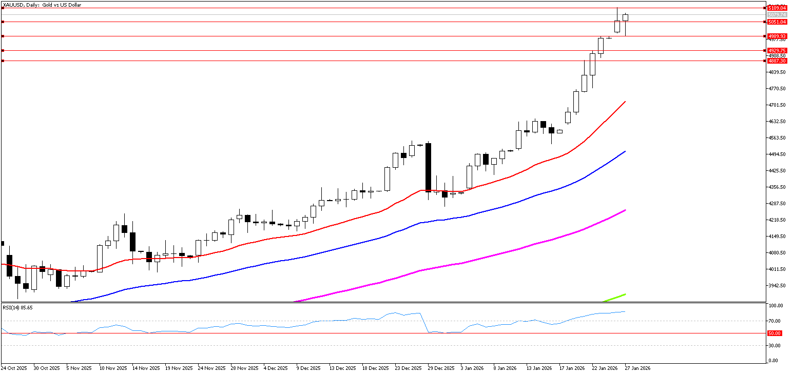 27 Ocak 2026 Forex Analizi: XAUUSD