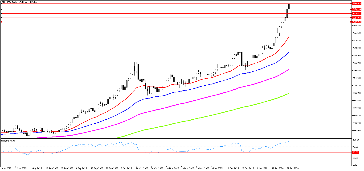 28 Ocak 2026 Forex Analizi: XAUUSD