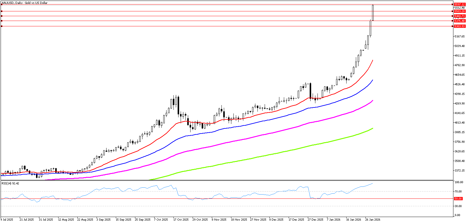 29 Ocak 2026 Forex Analizi: XAUUSD