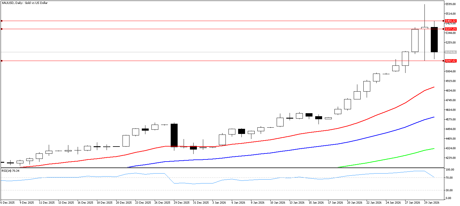 30 Ocak 2026 Forex Analizi: XAUUSD