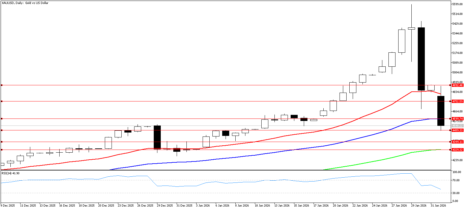 2 Şubat 2026 Forex Analizi: XAUUSD