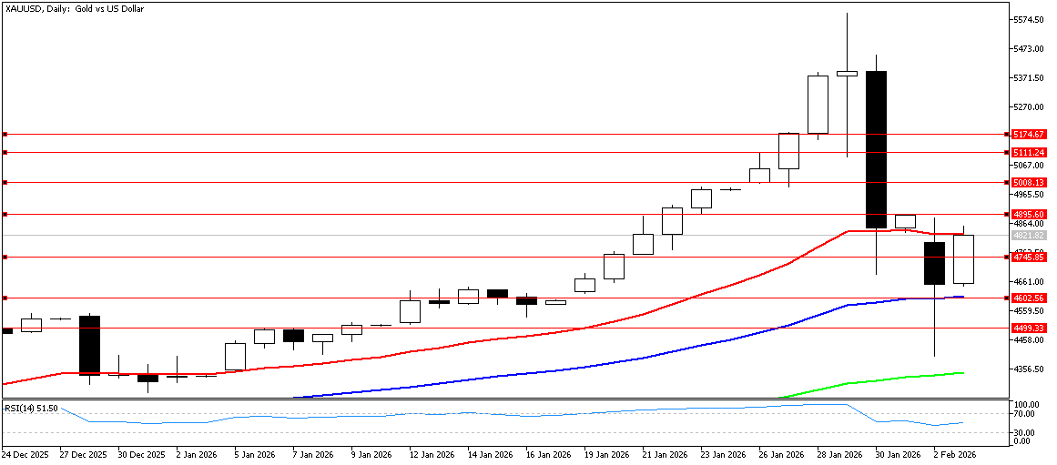 3 Şubat 2026 Forex Analizi: XAUUSD