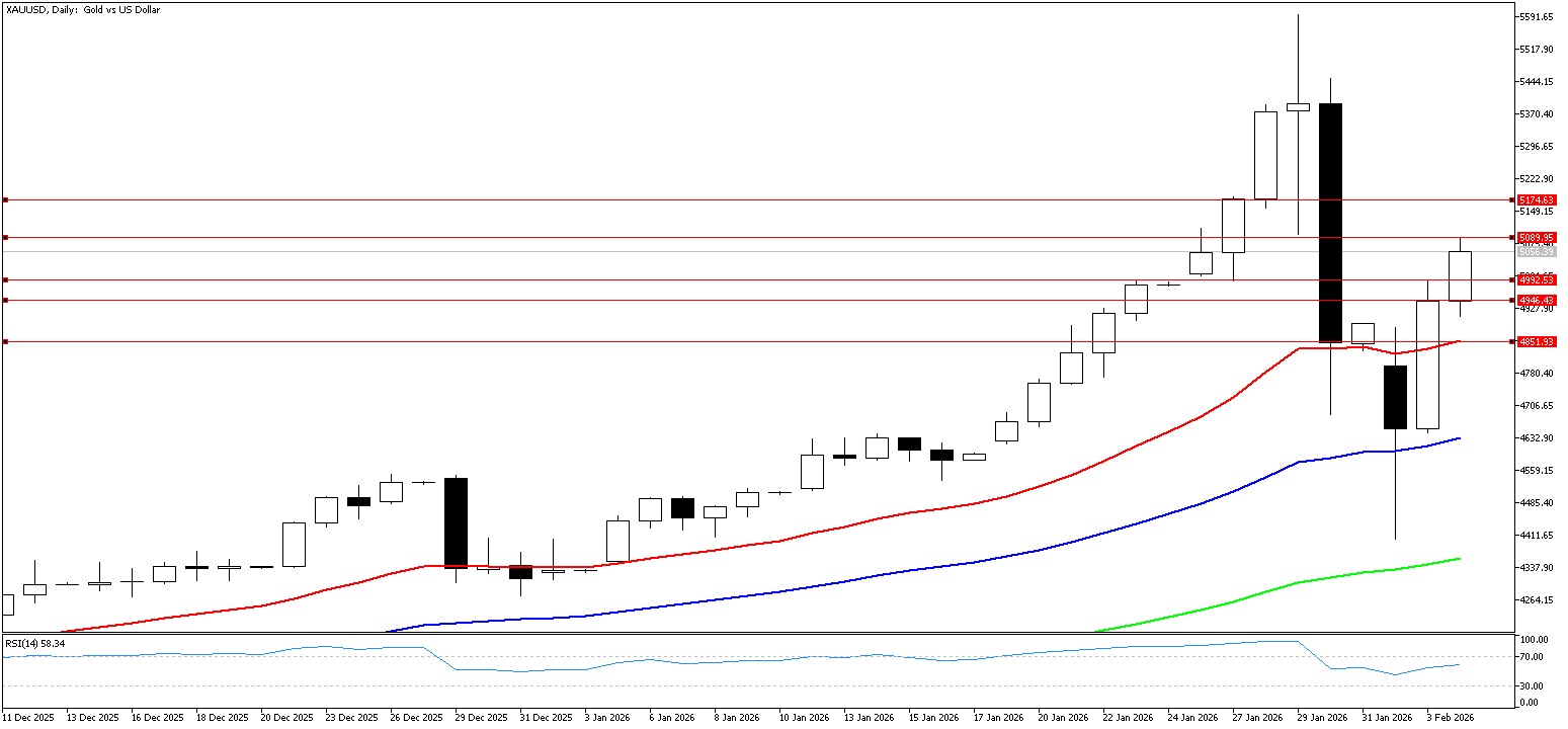 4 Şubat 2026 Forex Analizi: XAUUSD