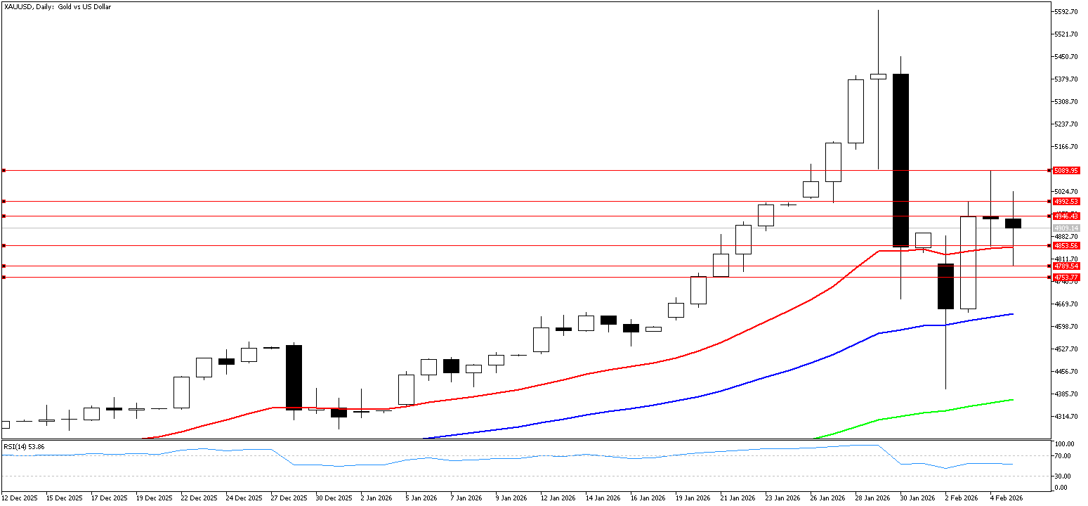 5 Şubat 2026 Forex Analizi: XAUUSD