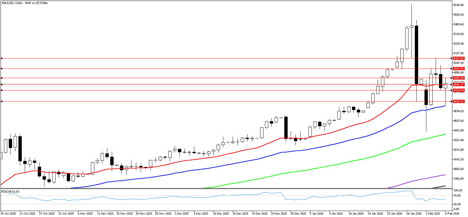 6 Şubat 2026 Forex Analizi: XAUUSD