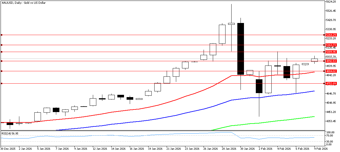 9 Şubat 2026 Forex Analizi: XAUUSD