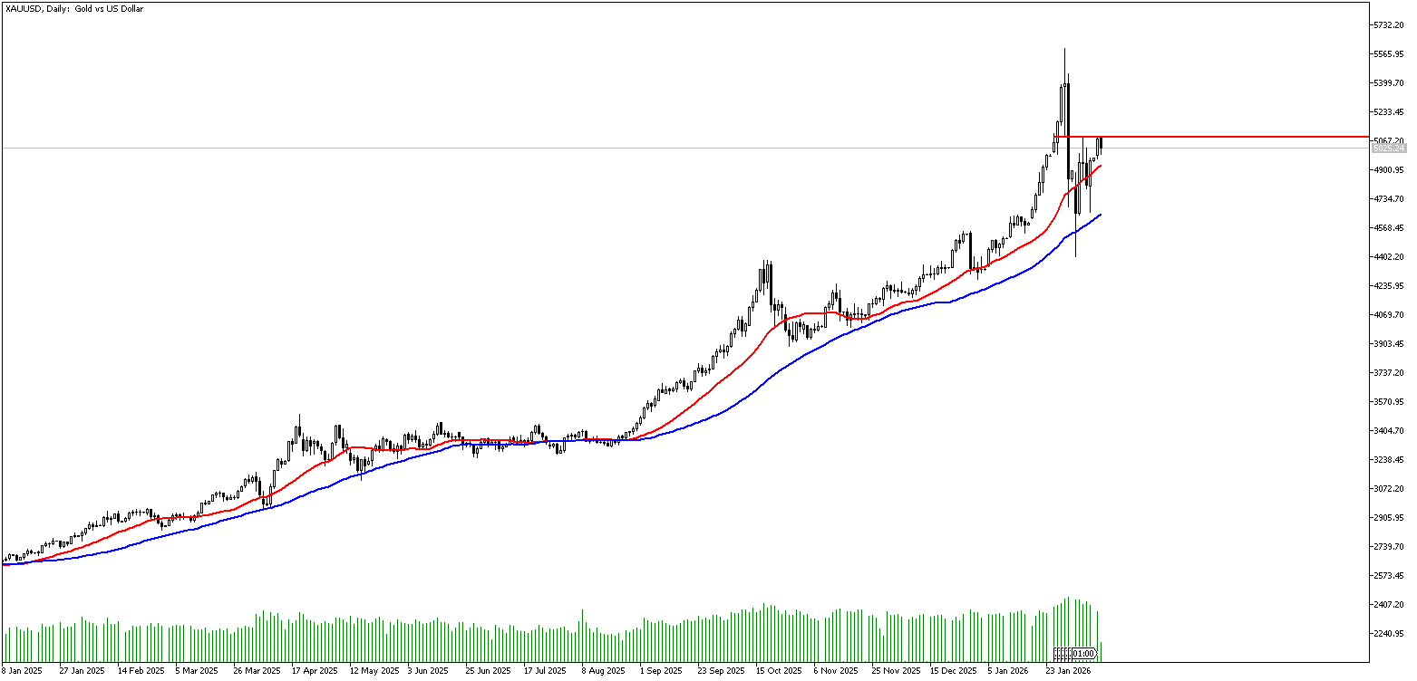 10 Şubat 2026 Forex Analizi: XAUUSD