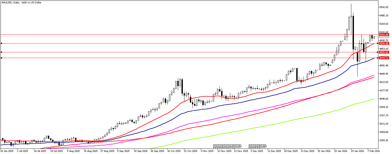 11 Şubat 2026 Forex Analizi: XAUUSD