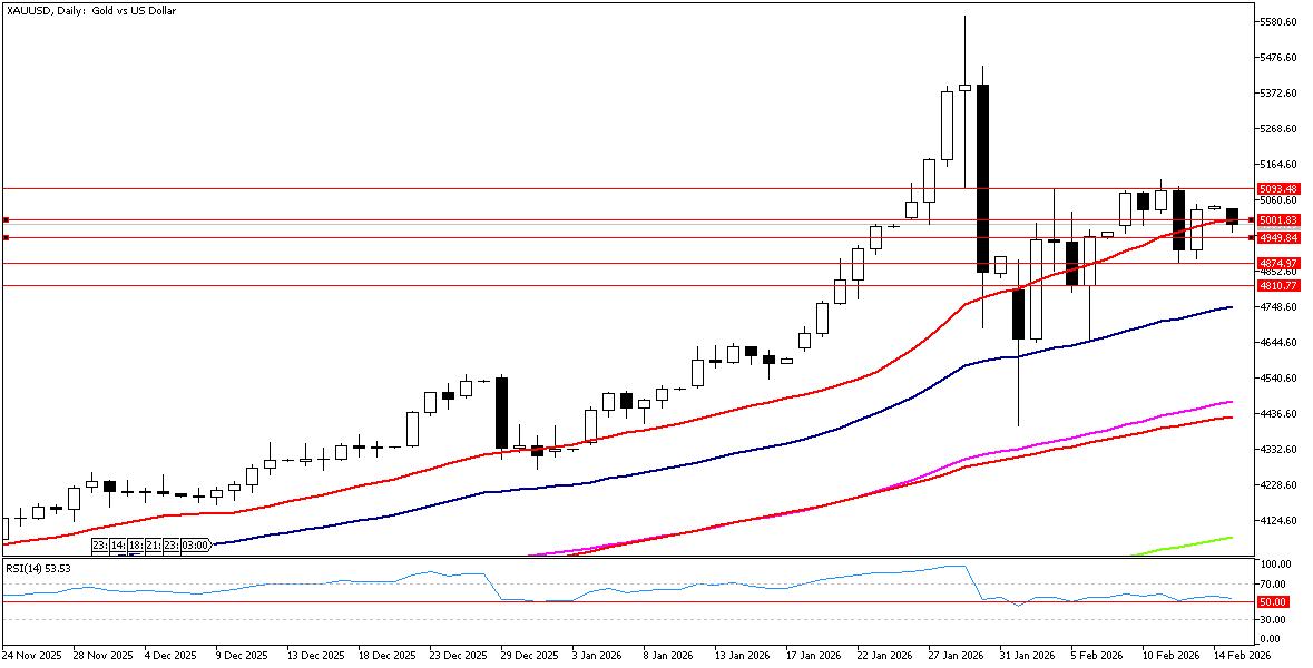 16 Şubat 2026 Forex Analizi: XAUUSD