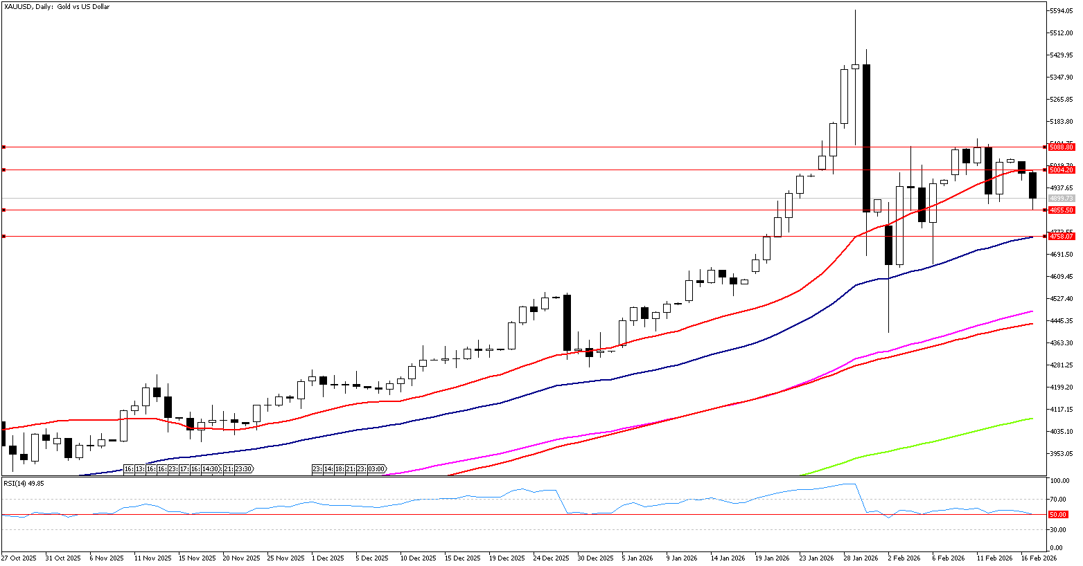 17 Şubat 2026 Forex Analizi: XAUUSD