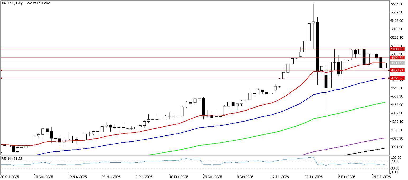 18 Şubat 2026 Forex Analizi: XAUUSD