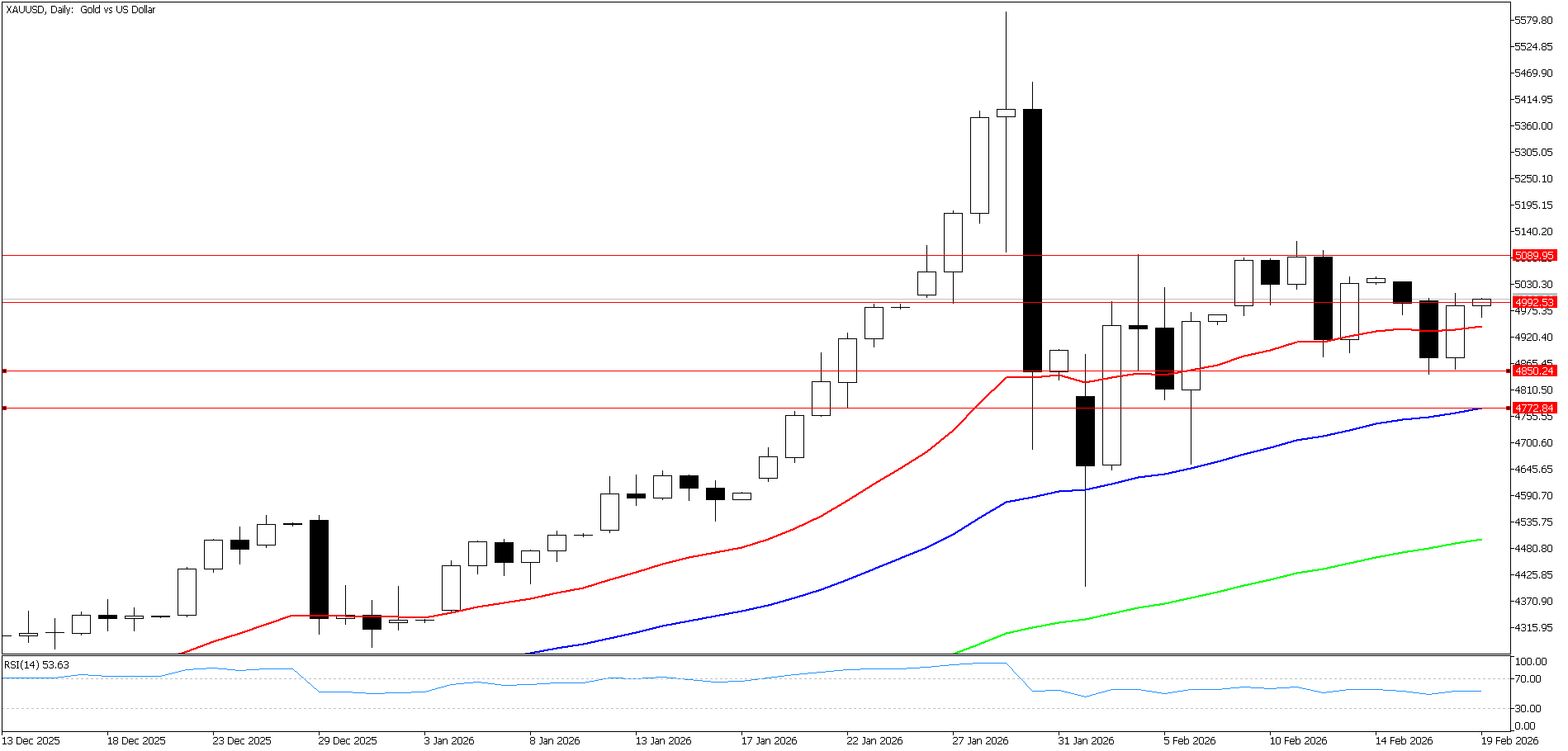 19 Şubat 2026 Forex Analizi: XAUUSD