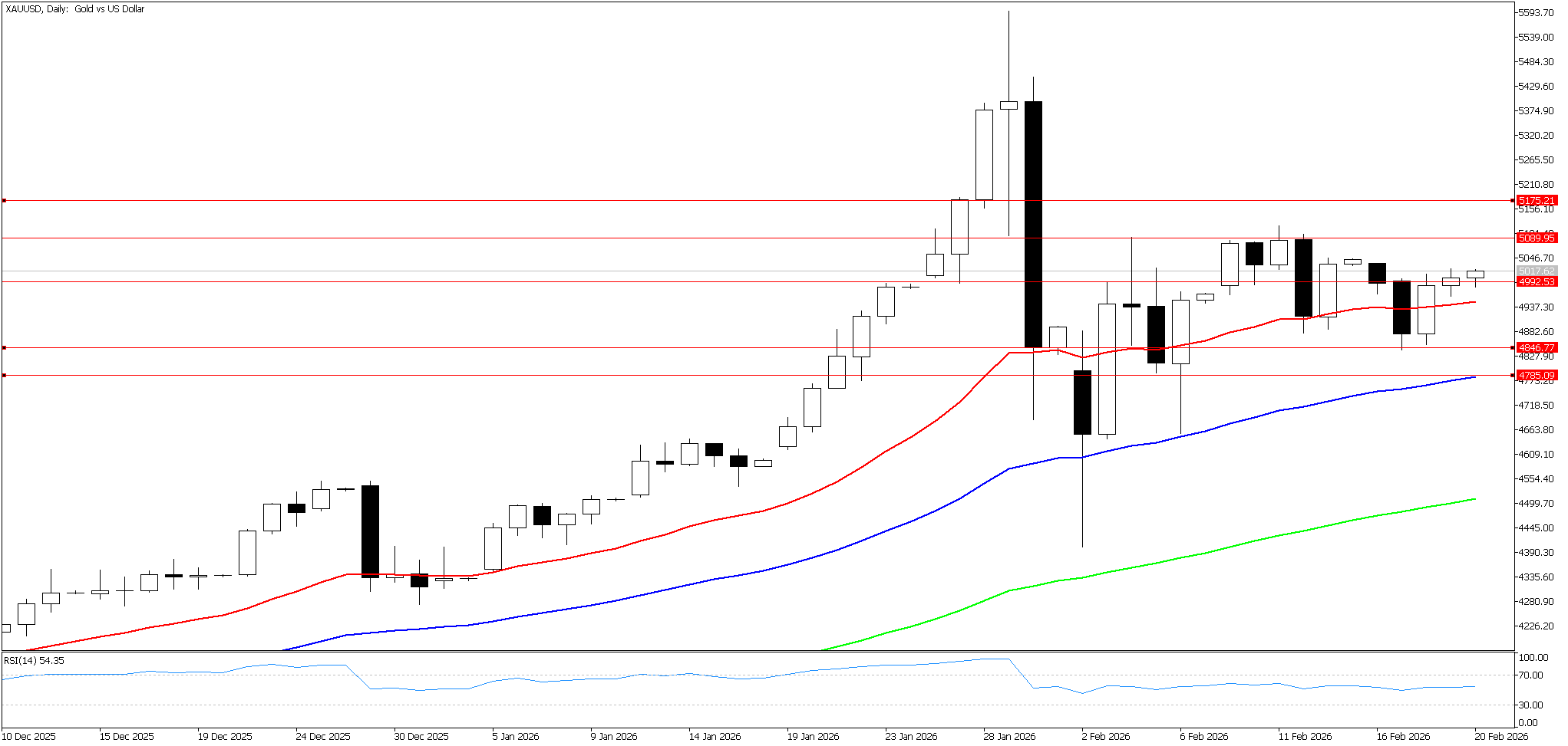 20 Şubat 2026 Forex Analizi: XAUUSD