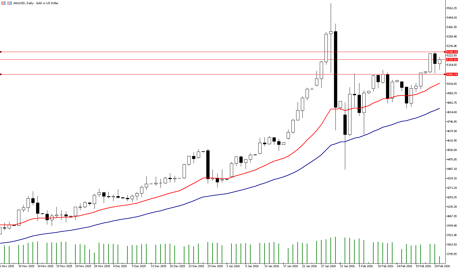 25 Şubat 2026 Forex Analizi: XAUUSD