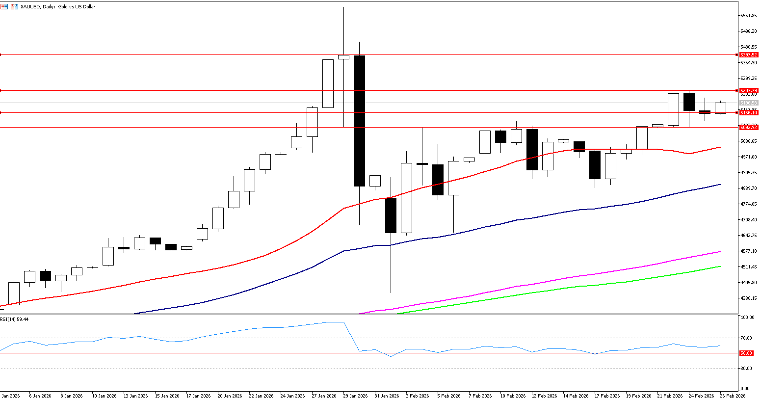 26 Şubat 2026 Forex Analizi: XAUUSD