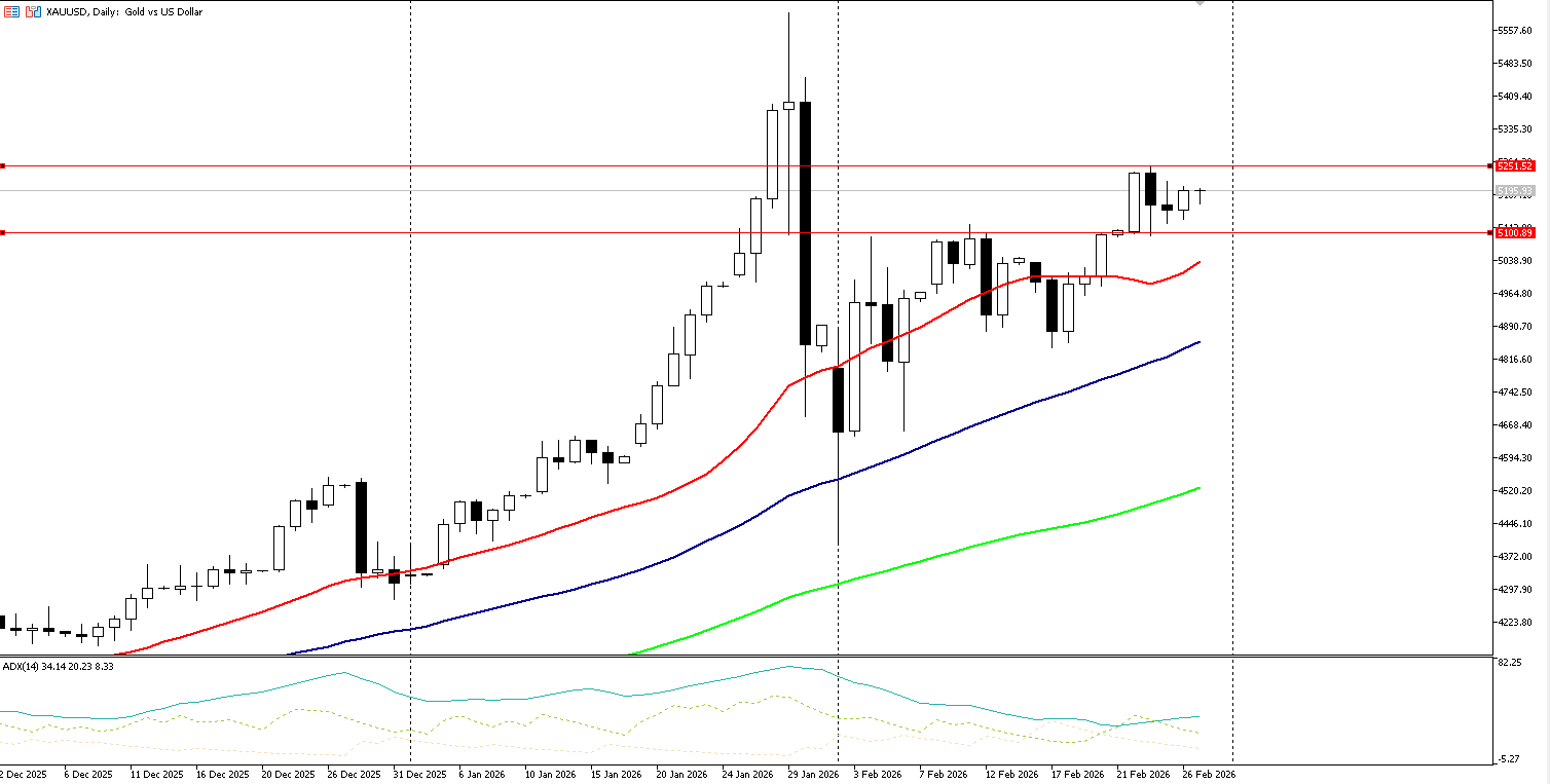 27 Şubat 2026 Forex Analizi: XAUUSD