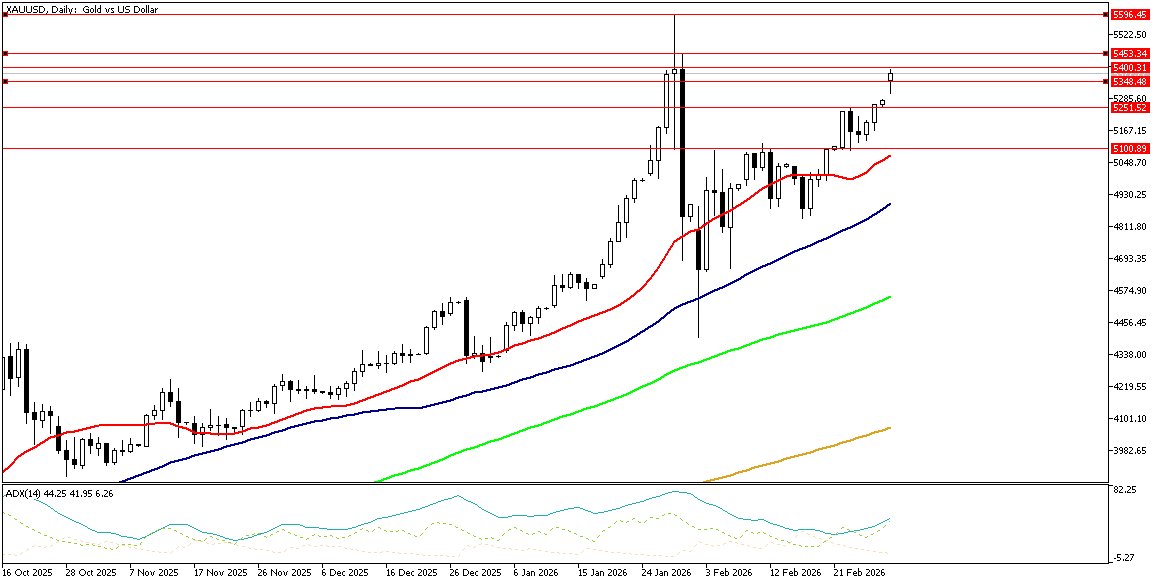 2 Mart 2026 Forex Analizi: XAUUSD