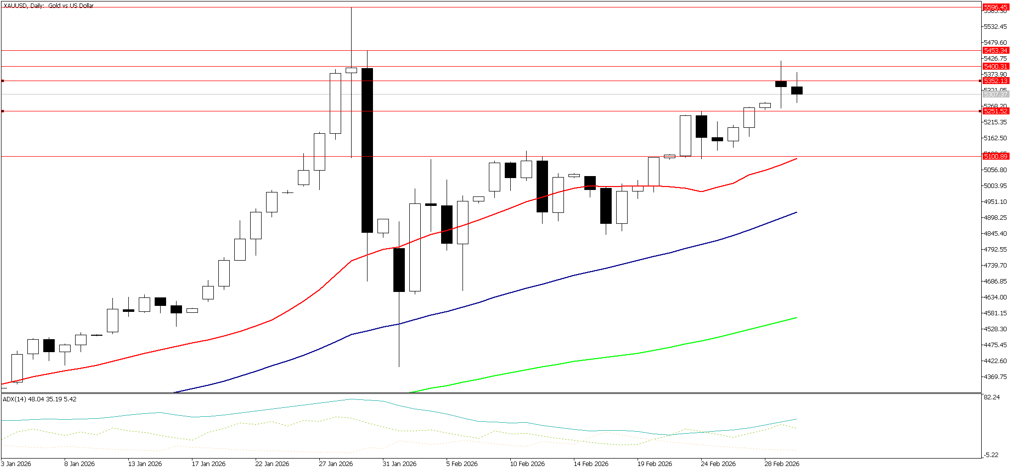 3 Mart 2026 Forex Analizi: XAUUSD