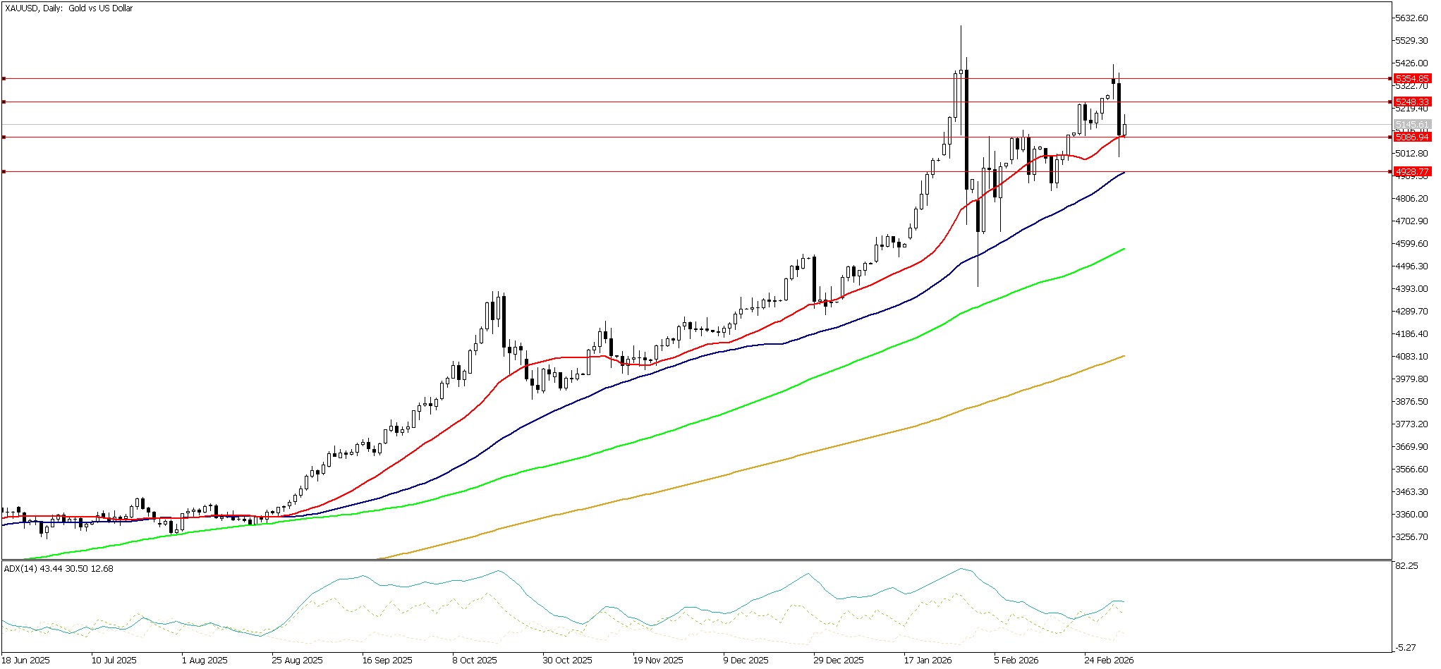 4 Mart 2026 Forex Analizi: XAUUSD