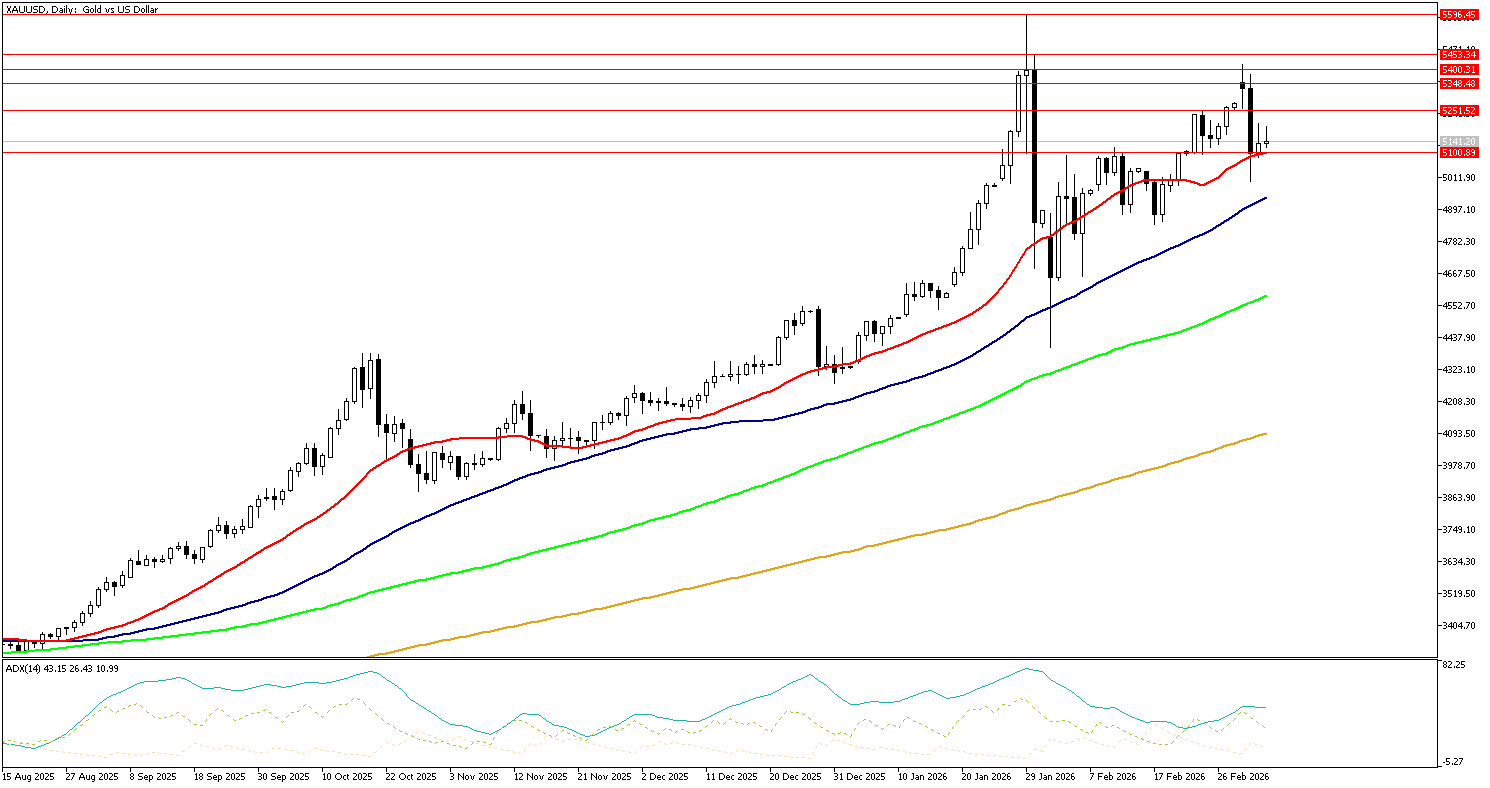 5 Mart 2026 Forex Analizi: XAUUSD