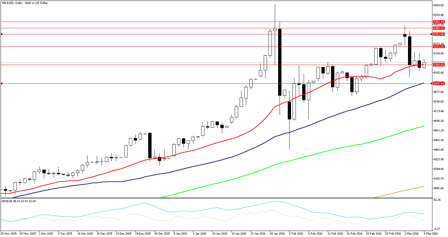 6 Mart 2026 Forex Analizi: XAUUSD