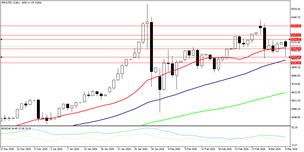 9 Mart 2026 Forex Analizi: XAUUSD