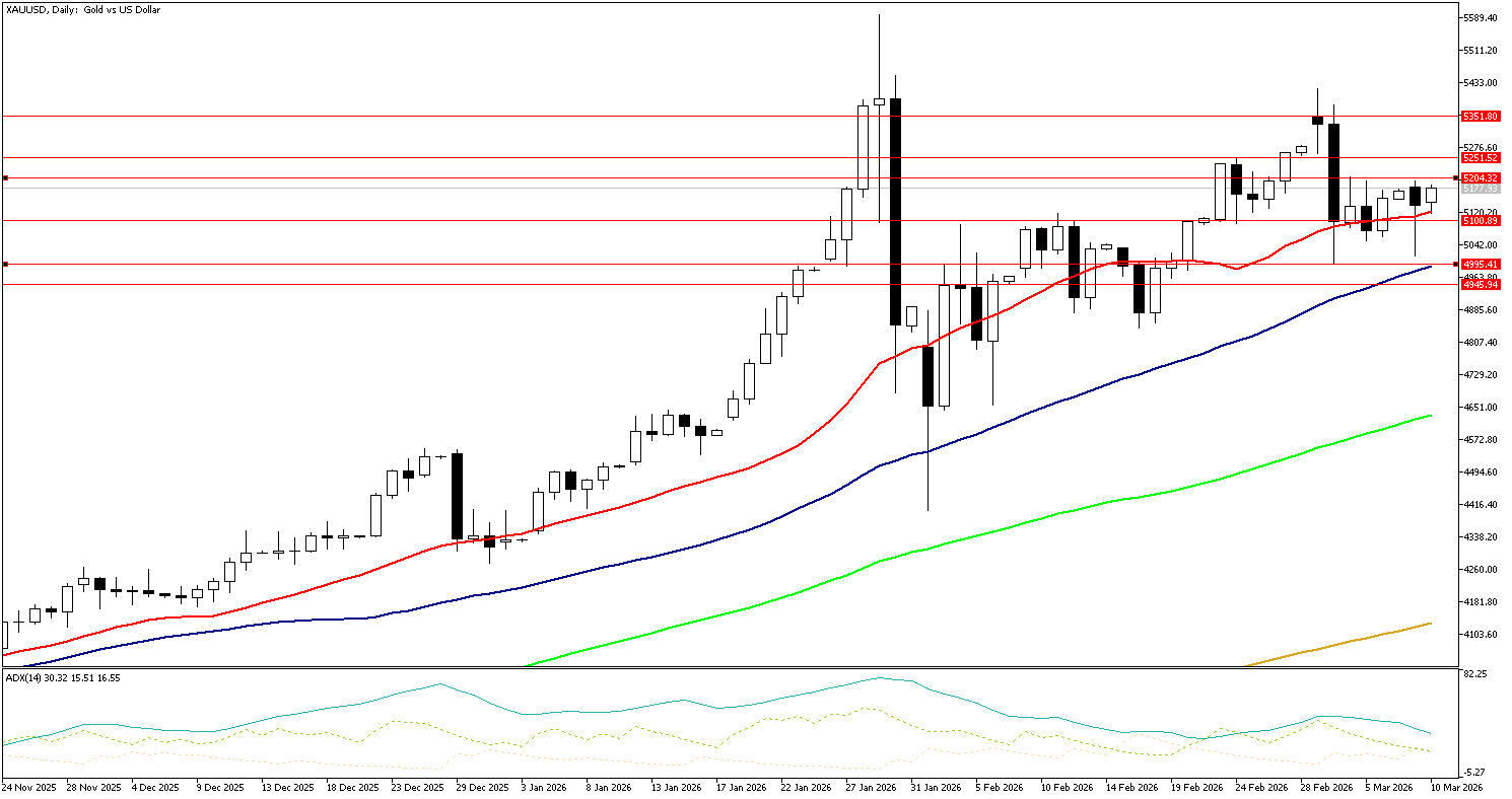 10 Mart 2026 Forex Analizi: XAUUSD