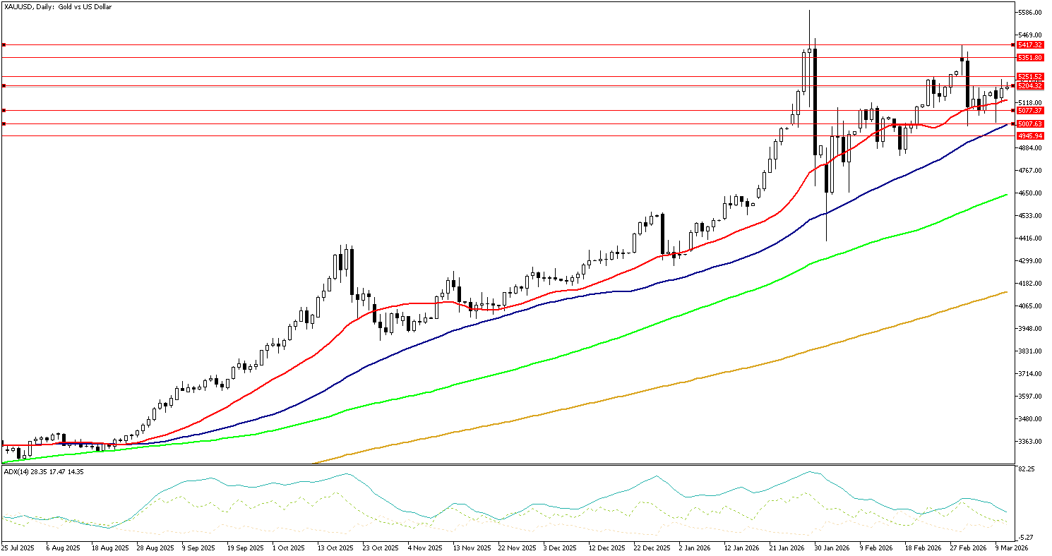 11 Mart 2026 Forex Analizi: XAUUSD