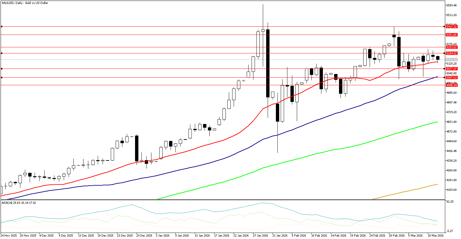 12 Mart 2026 Forex Analizi: XAUUSD