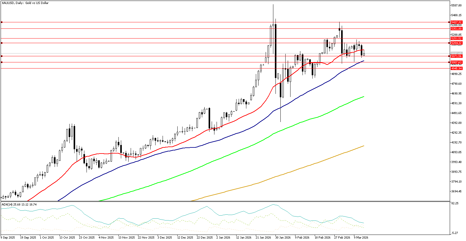 13 Mart 2026 Forex Analizi: XAUUSD