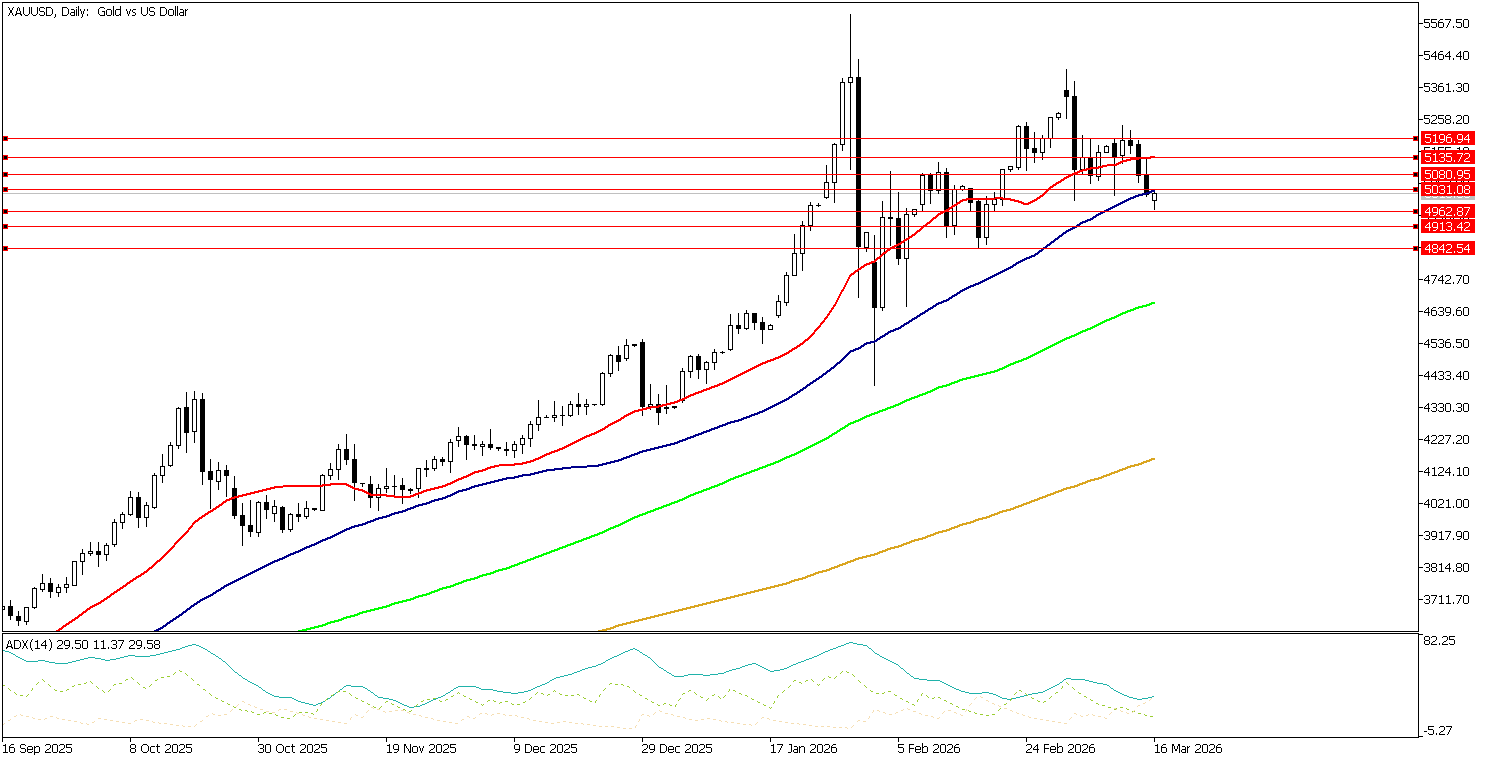 16 Mart 2026 Forex Analizi: XAUUSD