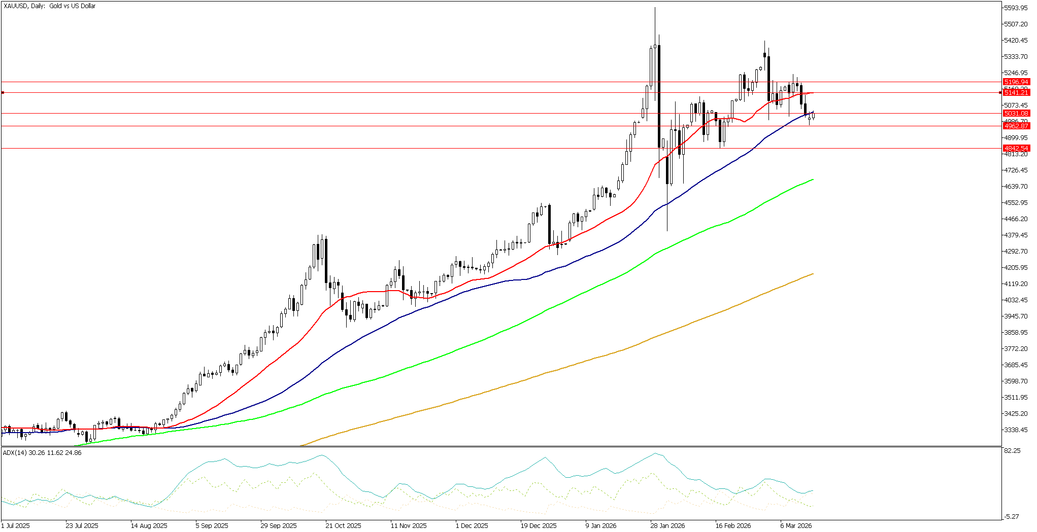 17 Mart 2026 Forex Analizi: XAUUSD