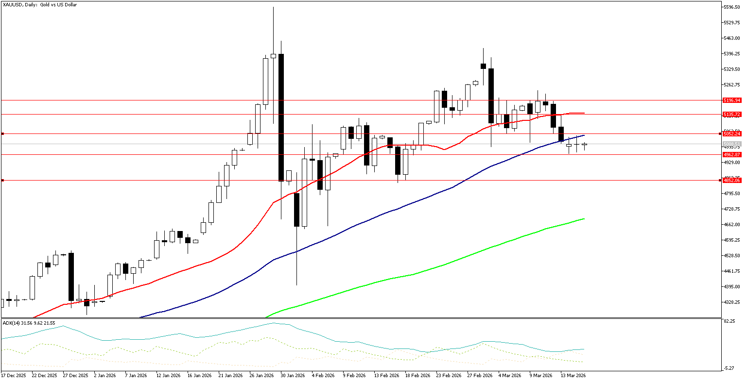 18 Mart 2026 Forex Analizi: XAUUSD