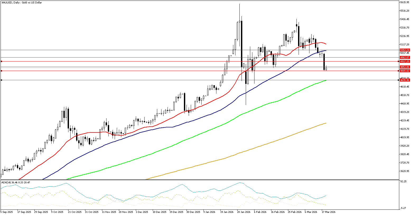 19 Mart 2026 Forex Analizi: XAUUSD