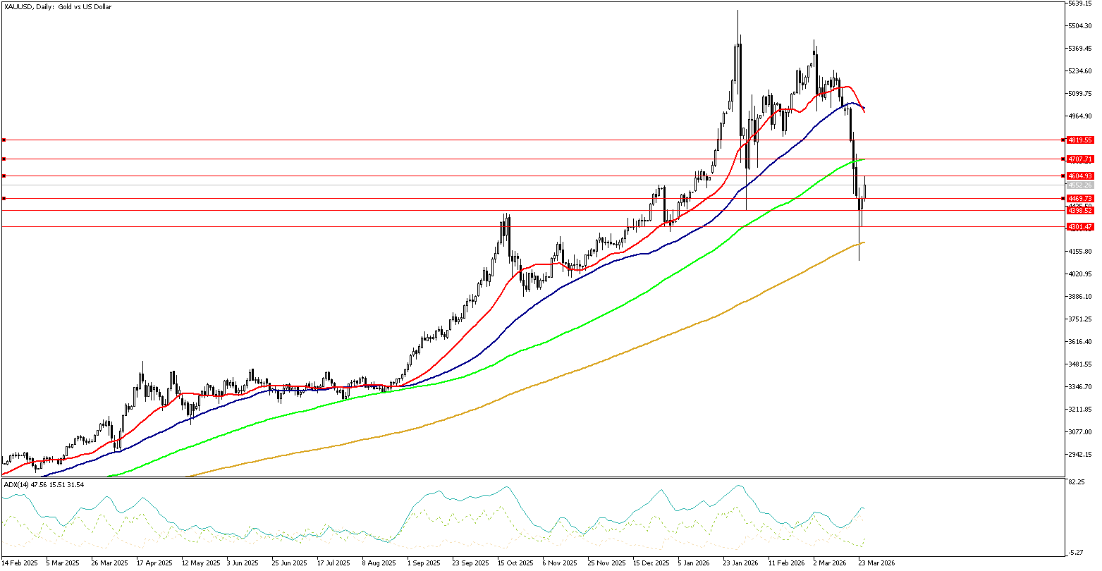 25 Mart 2026 Forex Analizi: XAUUSD