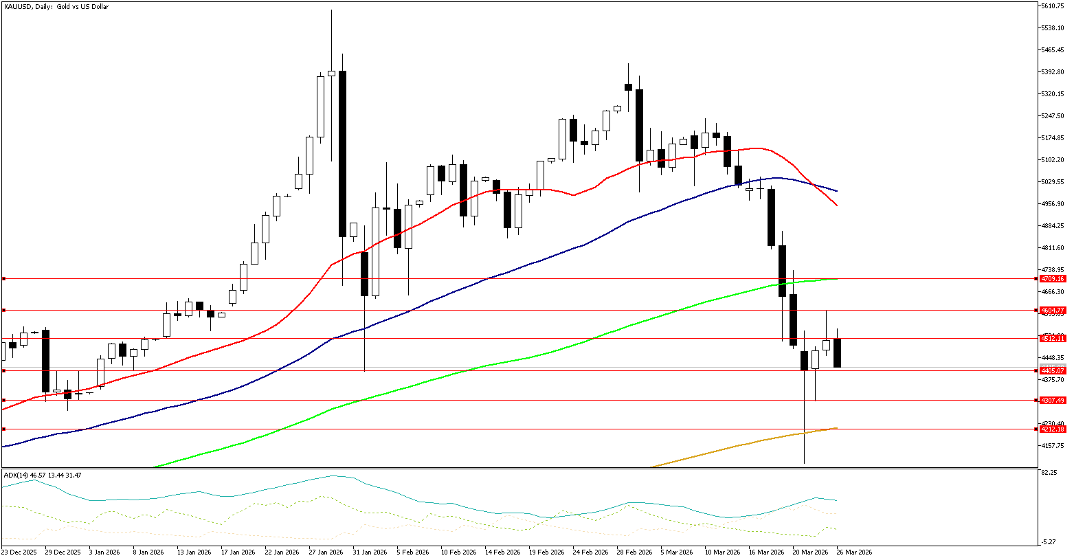 26 Mart 2026 Forex Analizi: XAUUSD