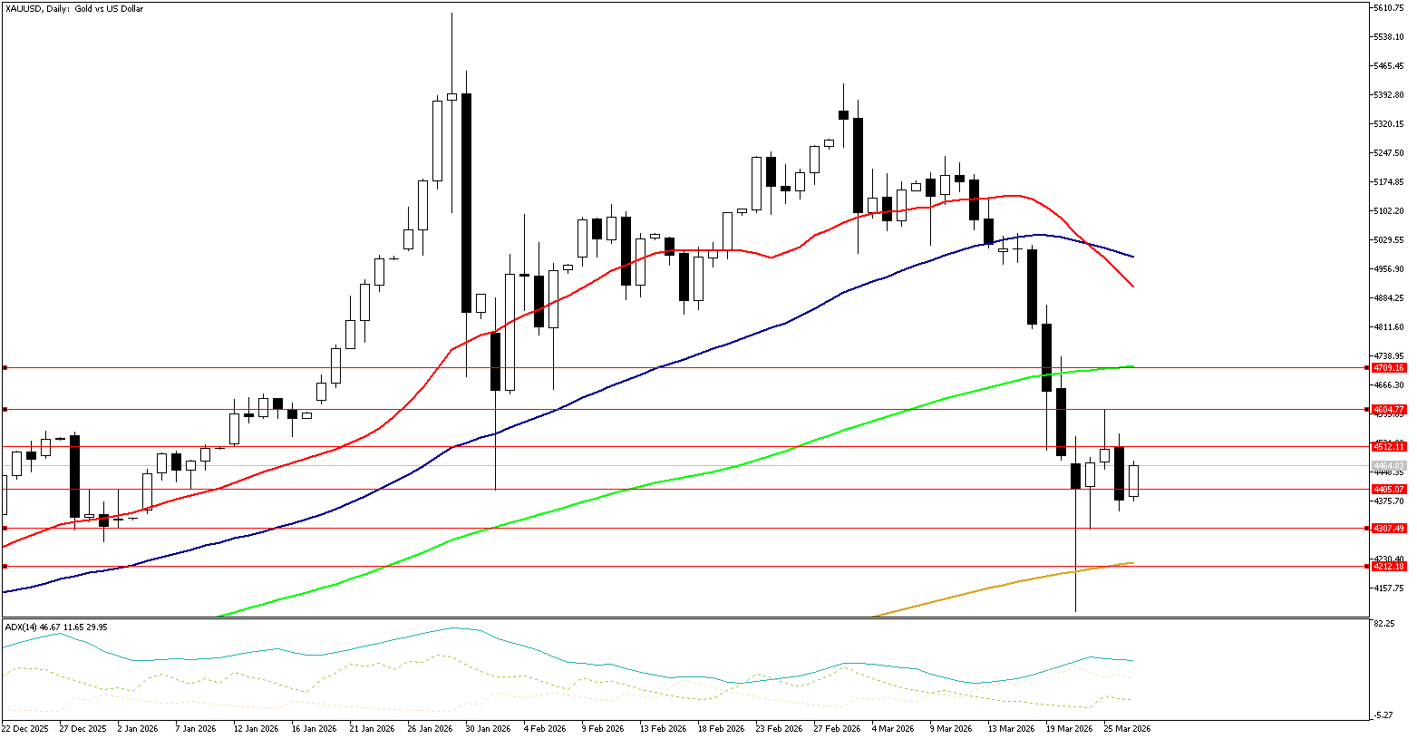 27 Mart 2026 Forex Analizi: XAUUSD