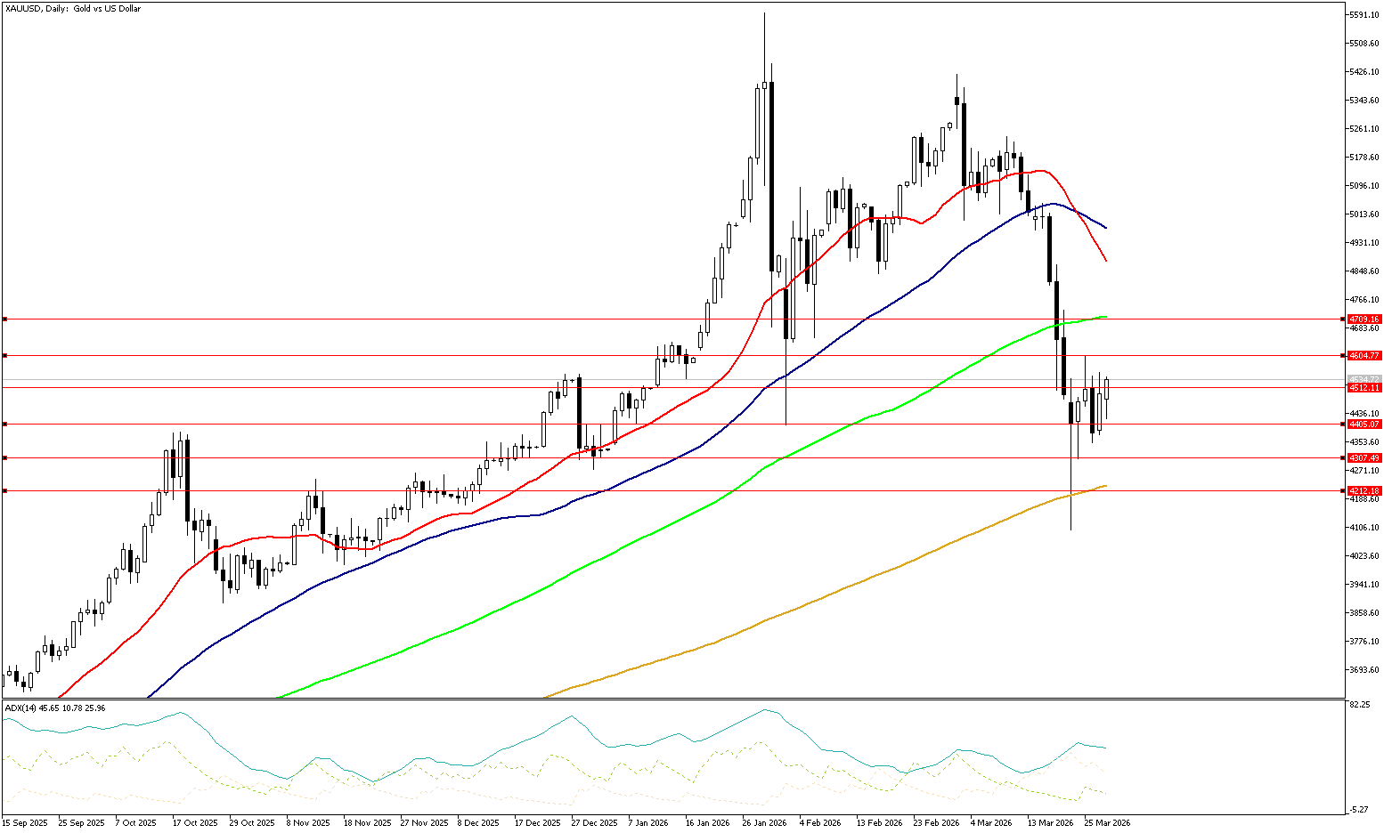 30 Mart 2026 Forex Analizi: XAUUSD