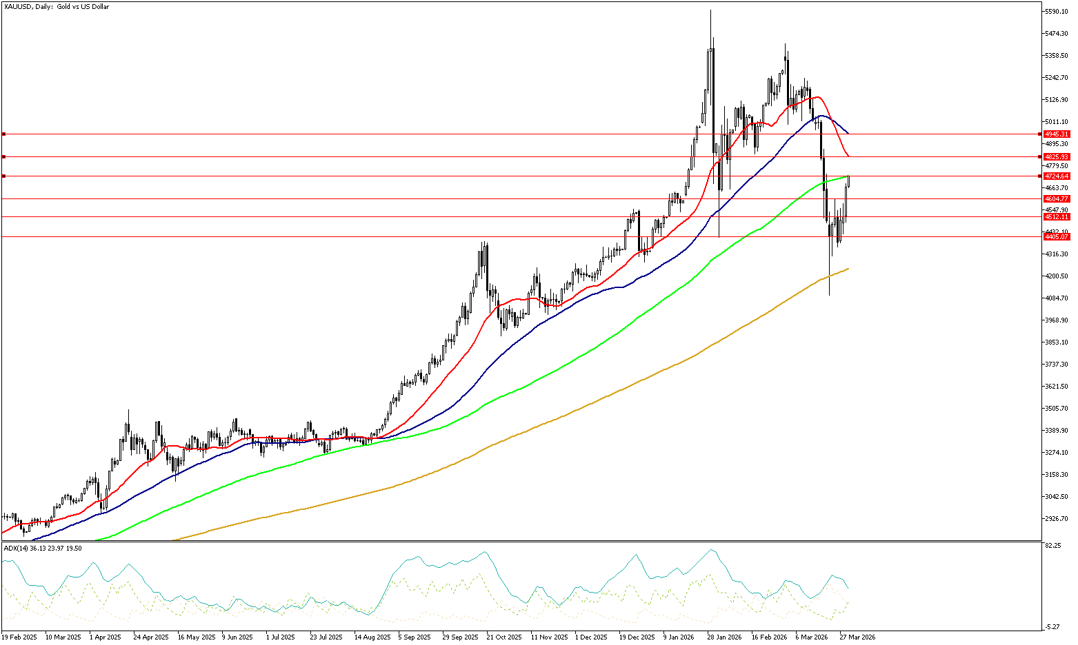 1 Nisan 2026 Forex Analizi: XAUUSD