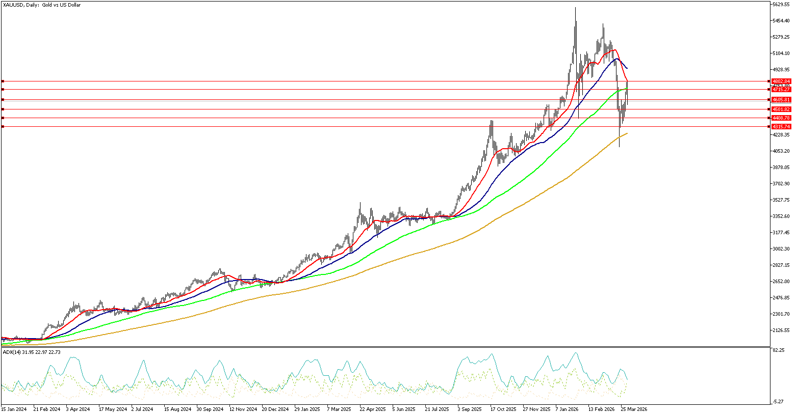 2 Nisan 2026 Forex Analizi: XAUUSD