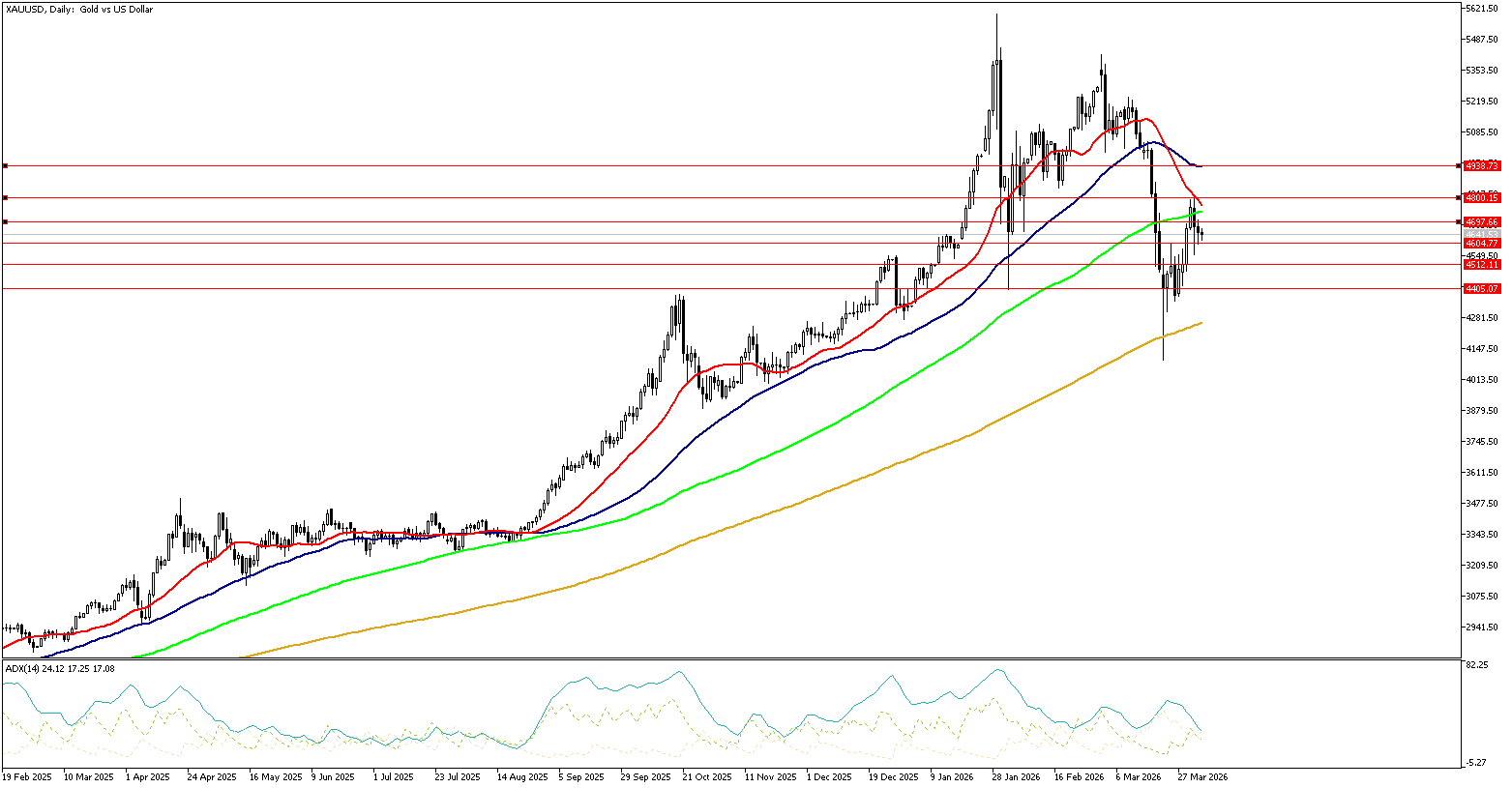 7 Nisan 2026 Forex Analizi: XAUUSD