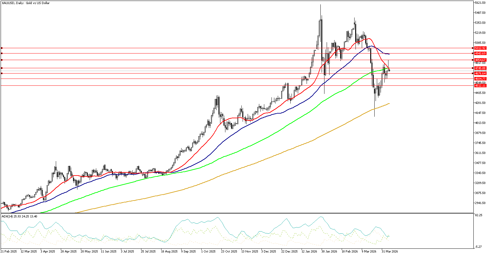 9 Nisan 2026 Forex Analizi: XAUUSD