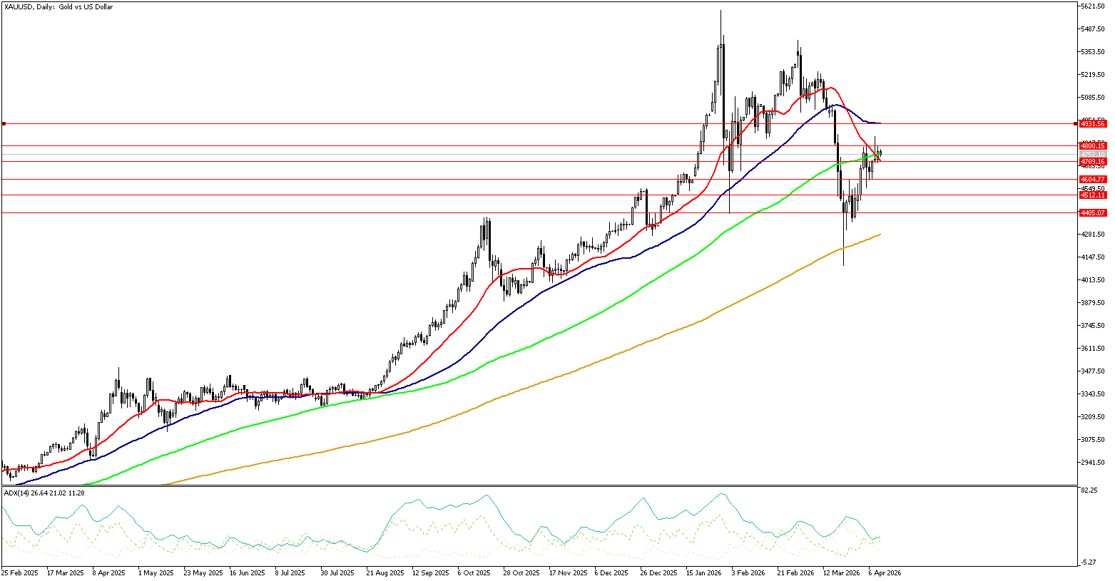 10 Nisan 2026 Forex Analizi: XAUUSD