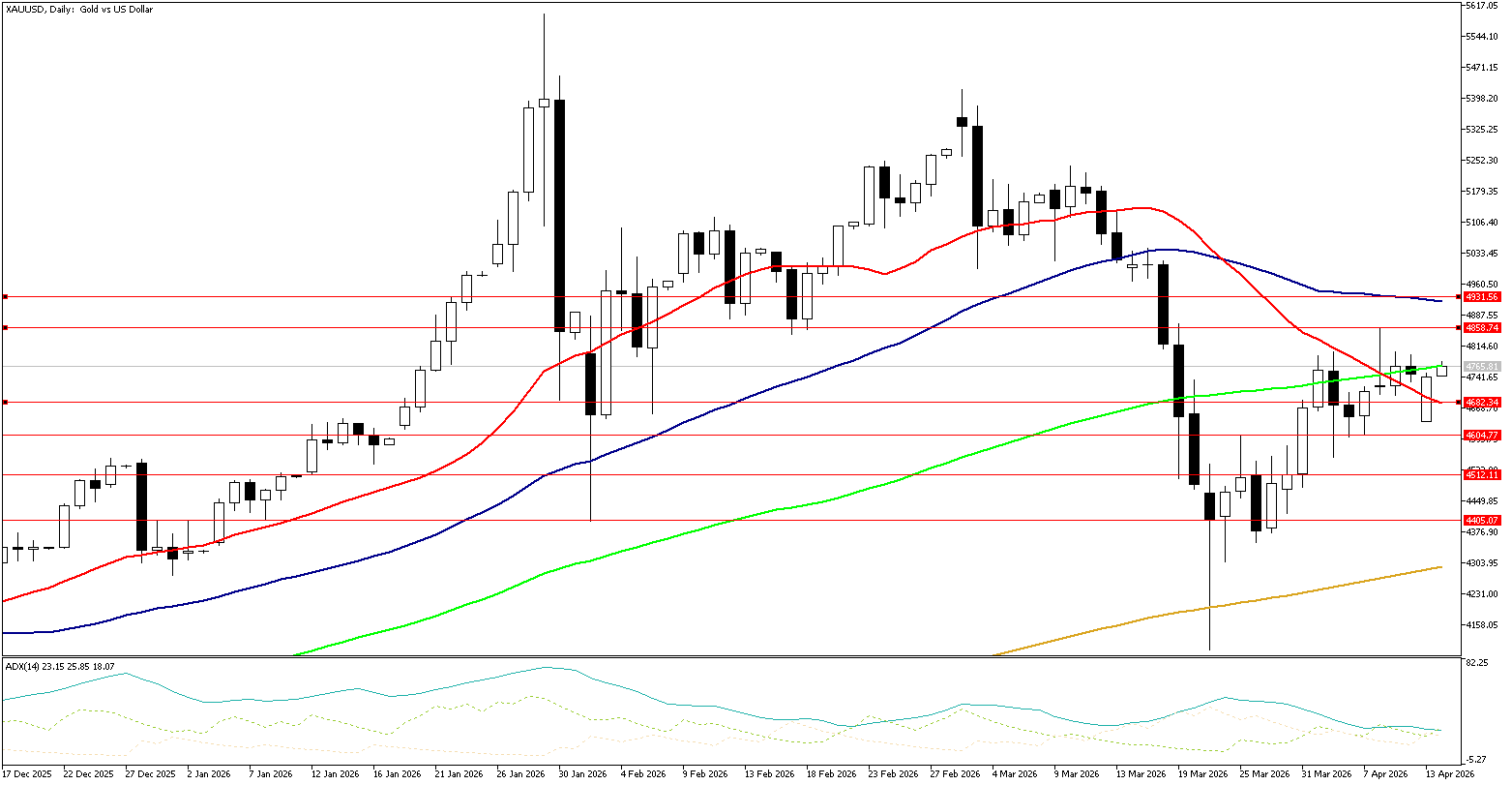 14 Nisan 2026 Forex Analizi: XAUUSD