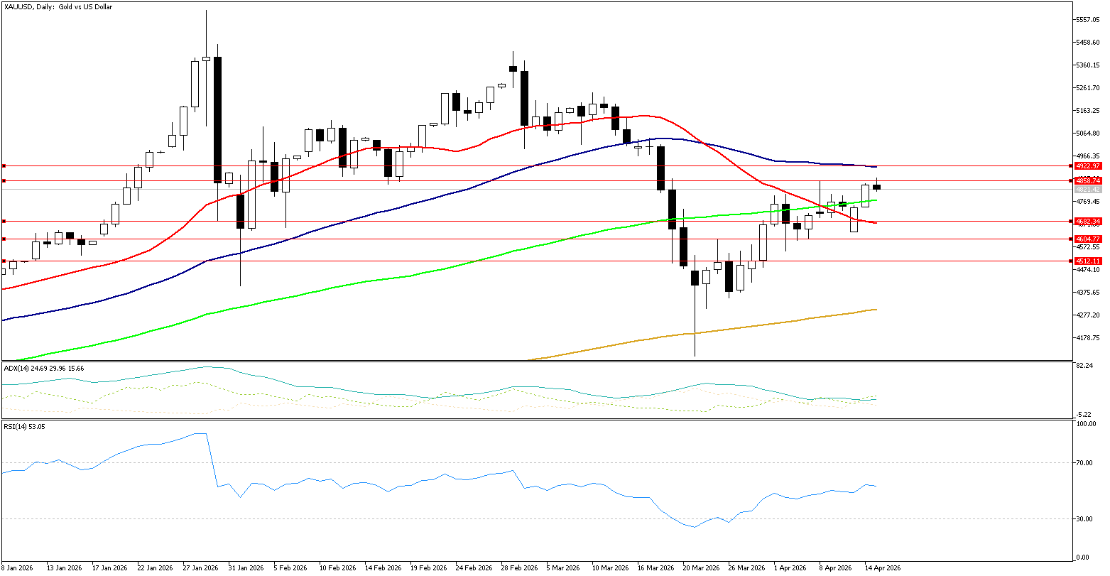 15 Nisan 2026 Forex Analizi: XAUUSD