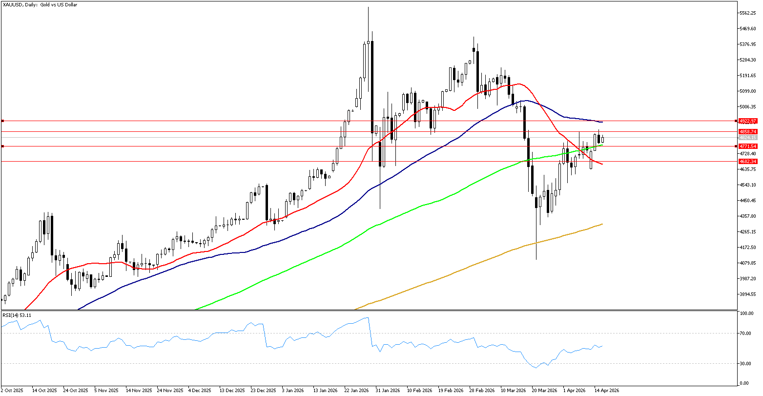 16 Nisan 2026 Forex Analizi: XAUUSD